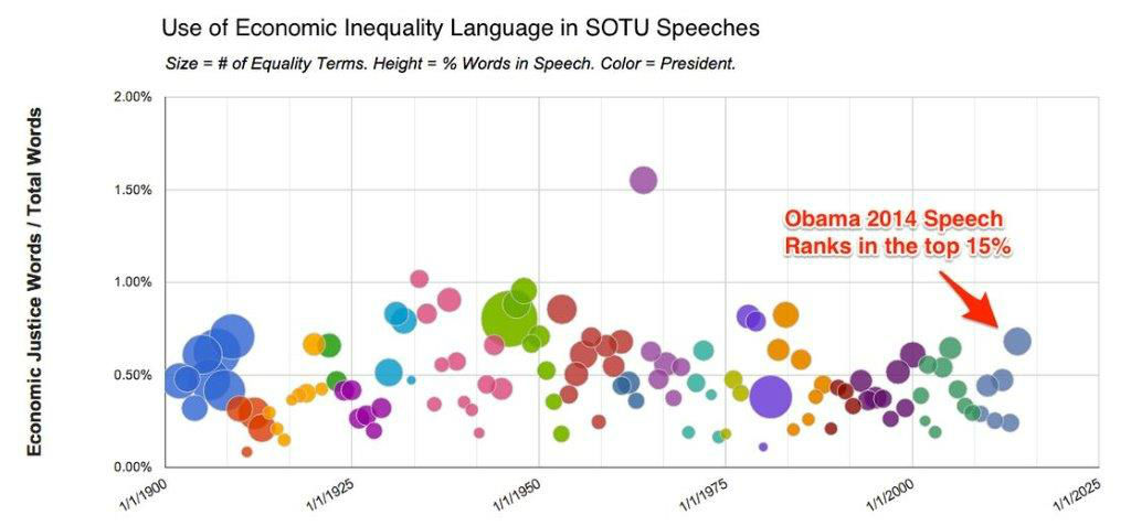 SOTU2014 ranked 17 out of 116 State of the Union speeches since 1900 that Oxfam analyzed for their use of words related to economic inequality. This year's score is higher than any previous State of the Union speech by President Obama. Graphics by Dave Goodsmith.