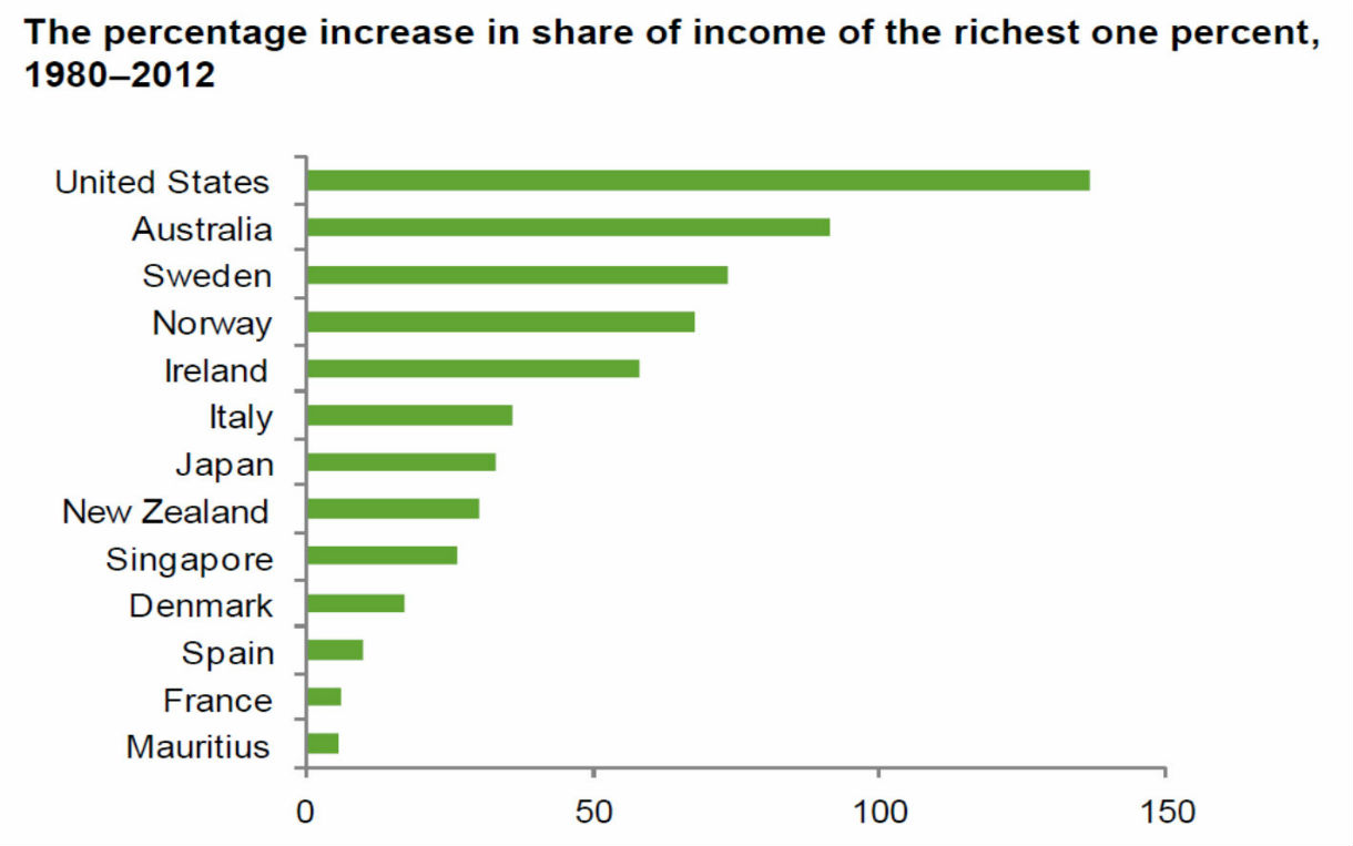 Source: "Working for the few: Political capture and economic equality". Oxfam briefing paper, available at http://bit.ly/Py1O2J.