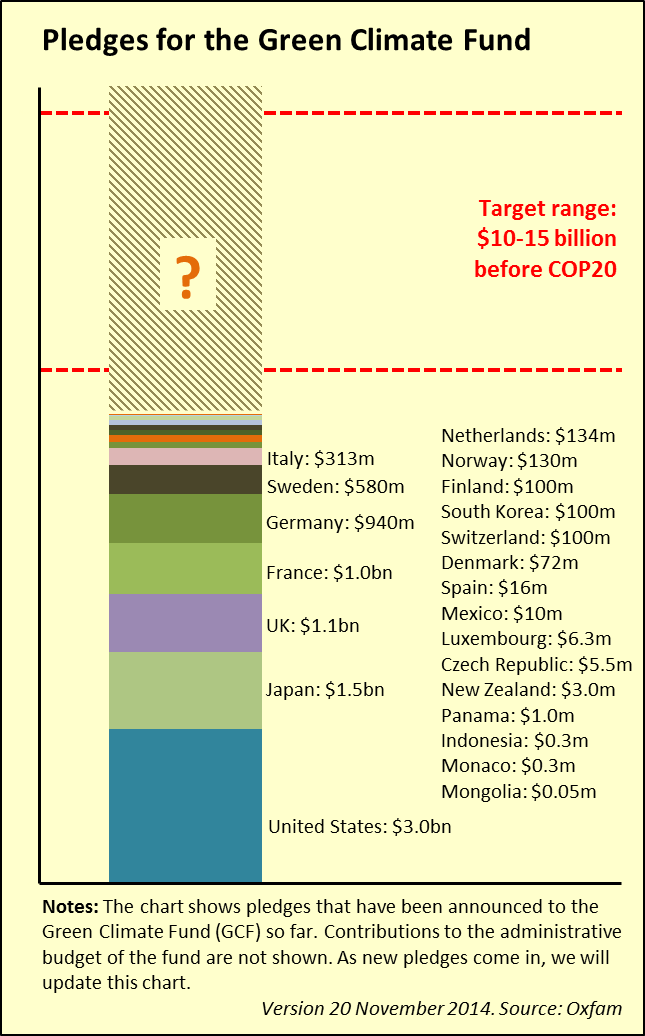 GCF_pledges_20Nov14