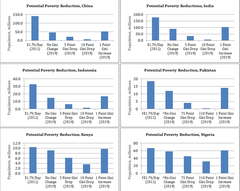 Potential poverty reductions 1