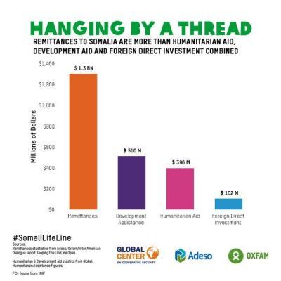 somalia-remittances-bar-chart