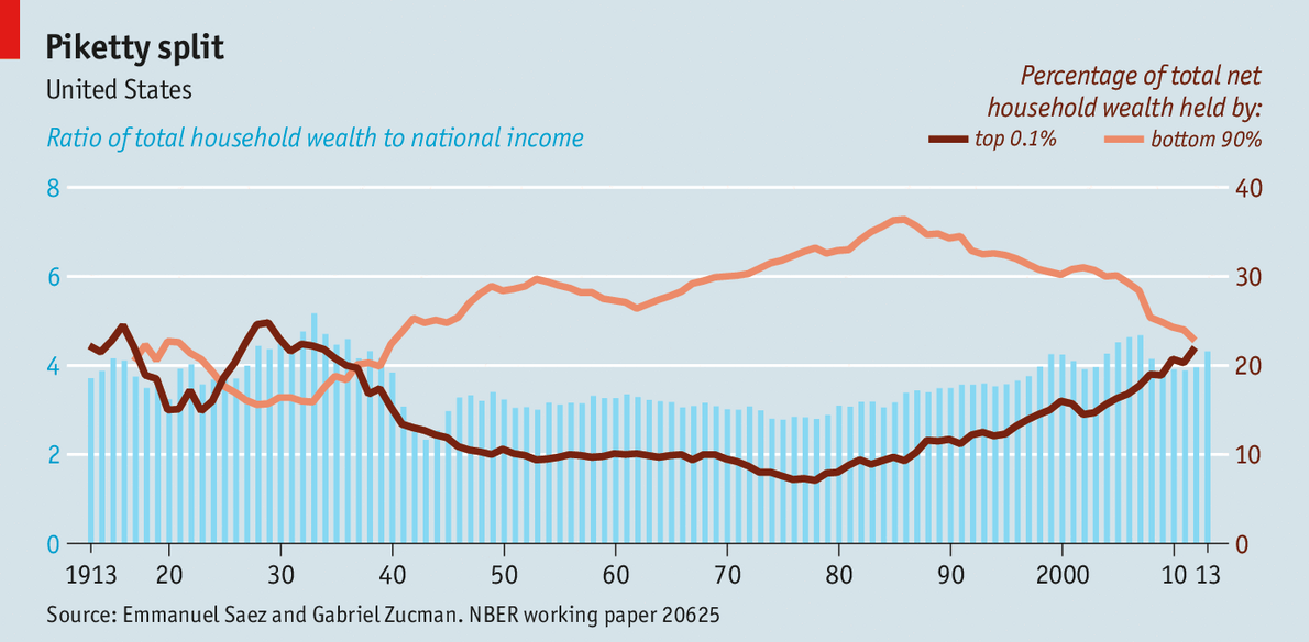 Chart: The Top 10 Percent Own 70 Percent of U.S. Wealth